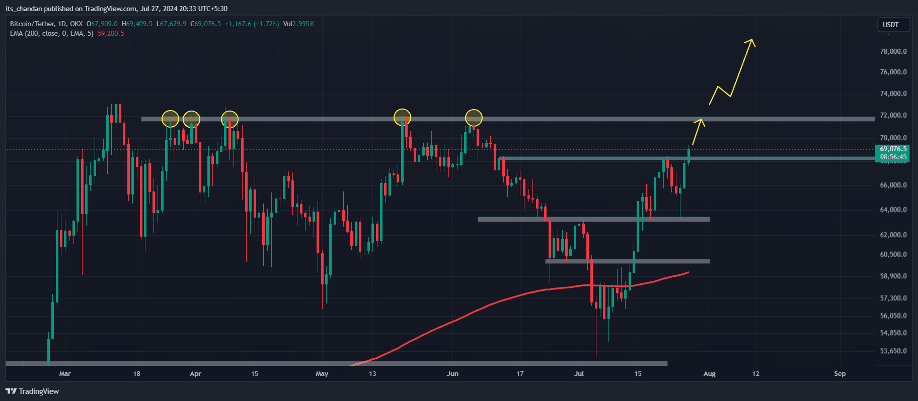 BTC daily chart 