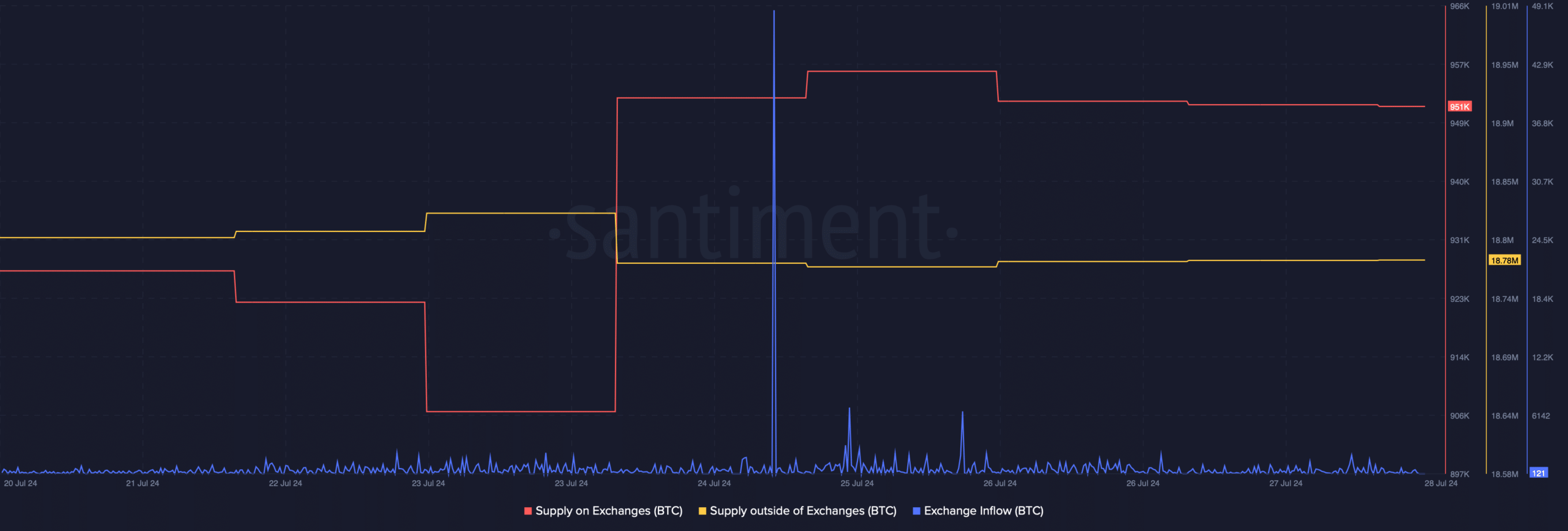 Selling pressure on BTC was rising