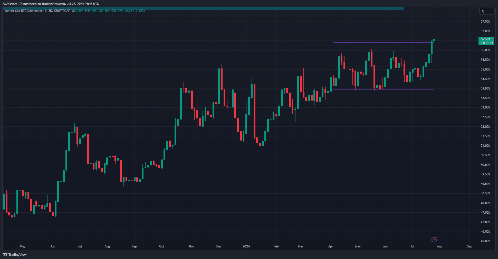 Bitcoin Dominance Chart