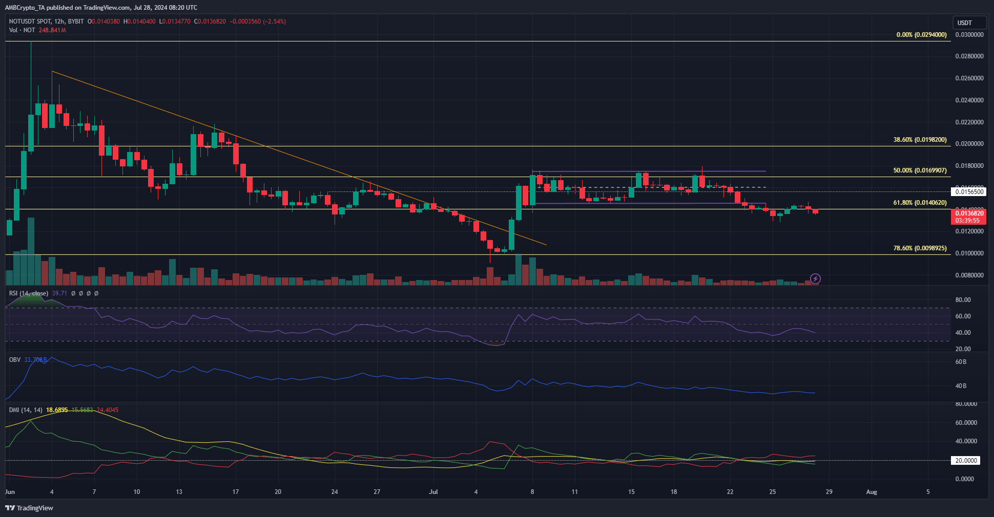 Notcoin 12-hour Chart