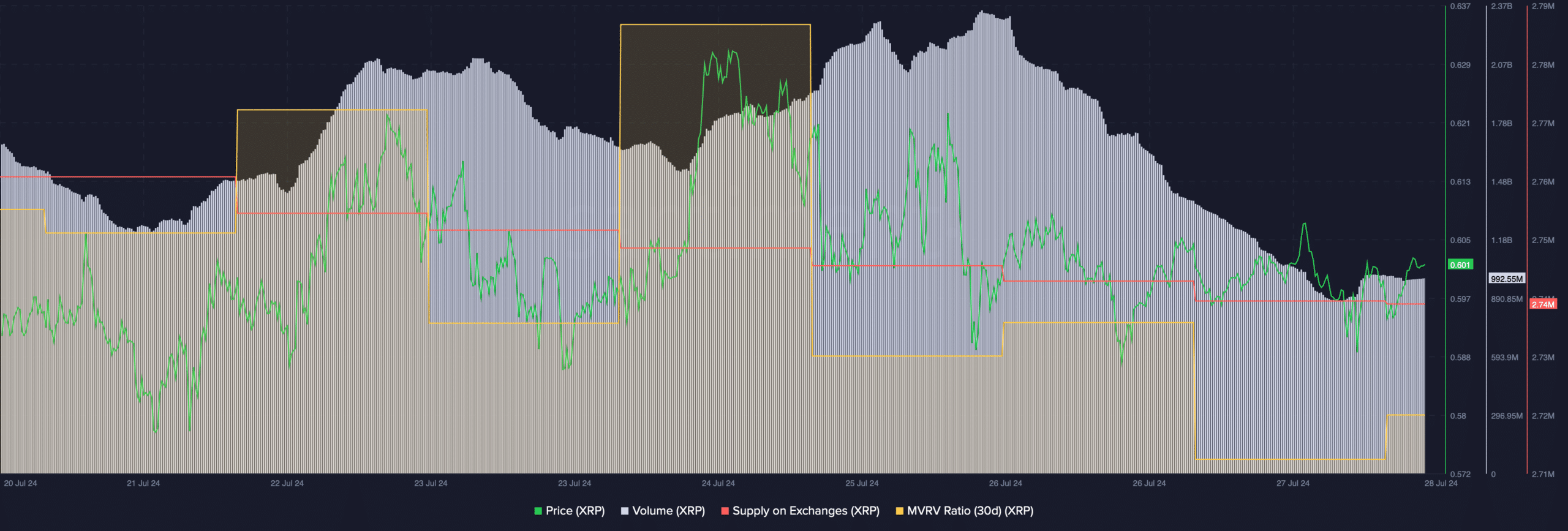 XRP's volume dipped 